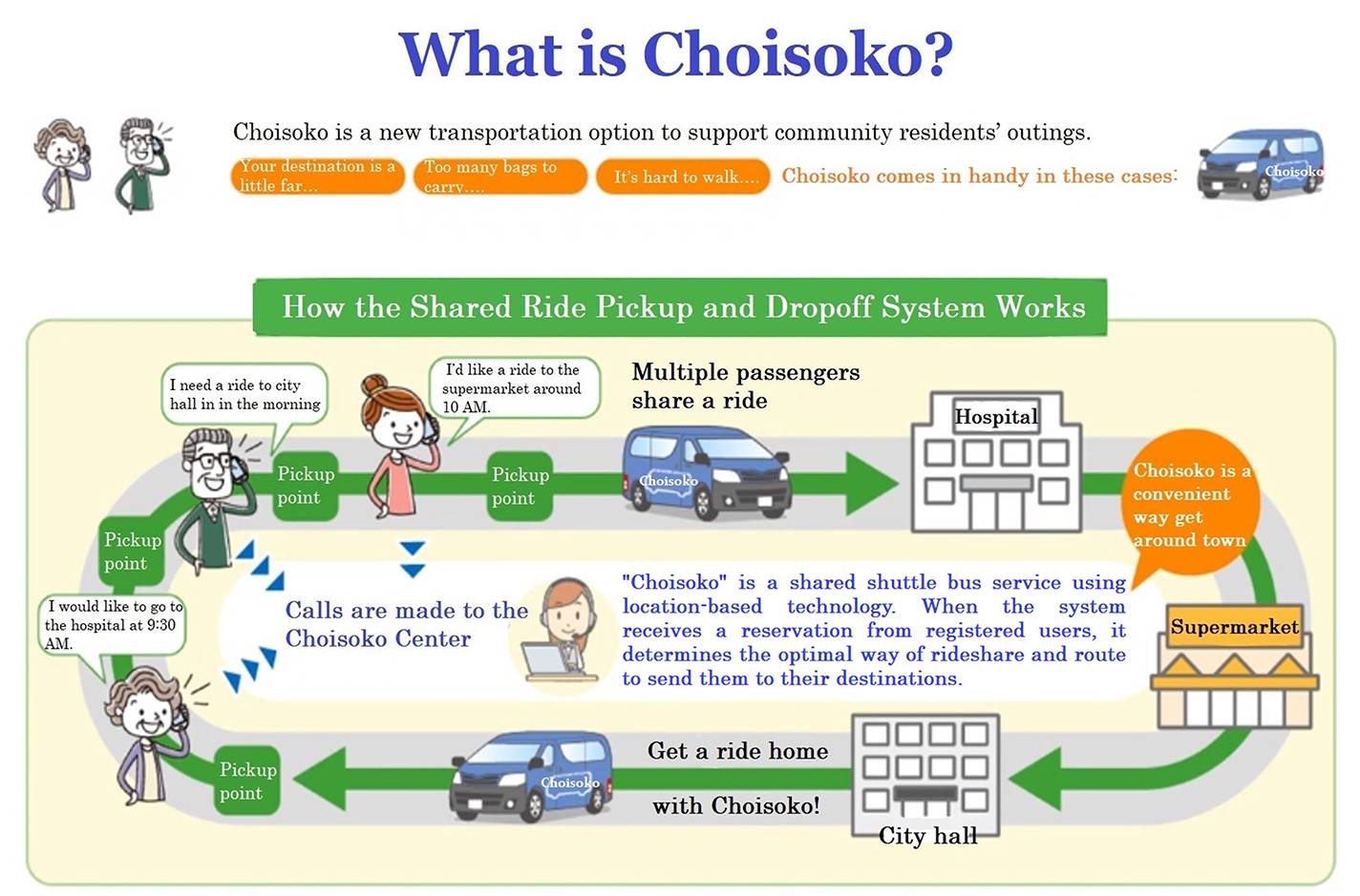 Outline of the Choisoko service operated by Sojitz and Aisin