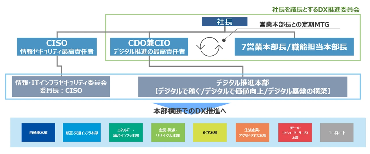 DX推進体制