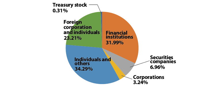 % of Shareholdings