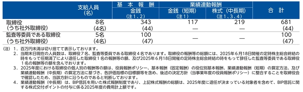 役員報酬