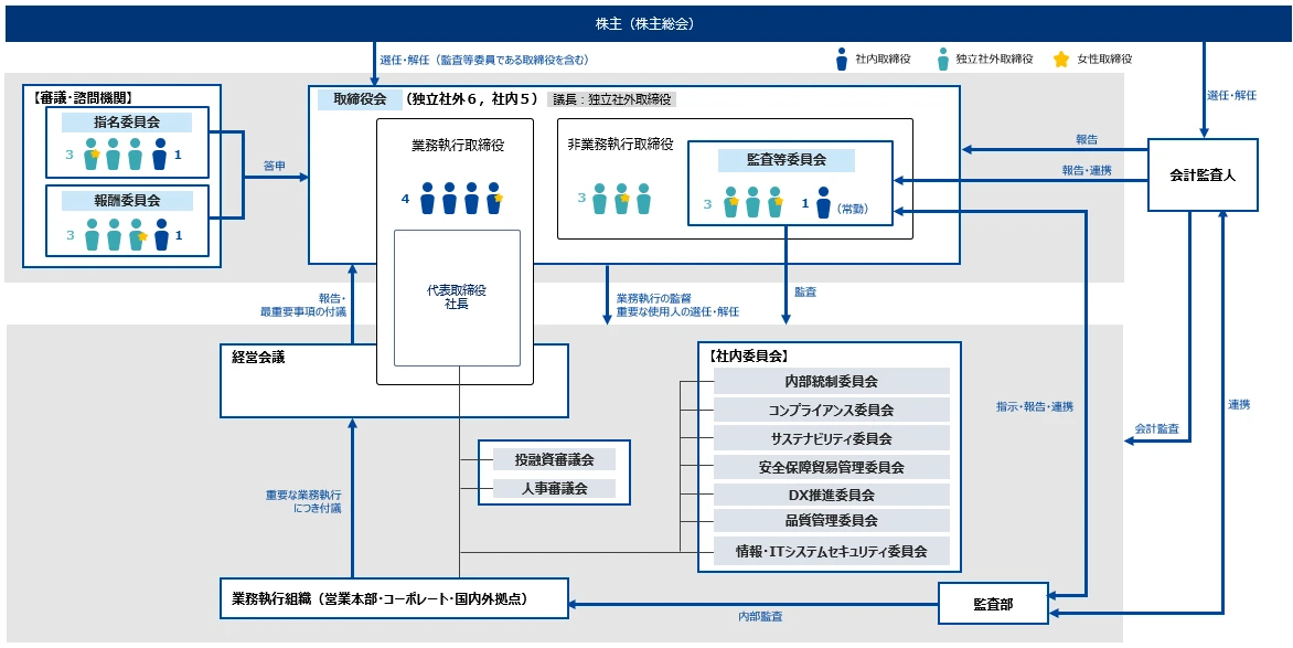 コーポレート・ガバナンス体制図