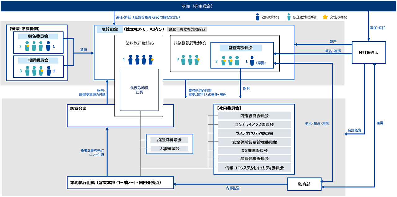 コーポレート・ガバナンス体制図