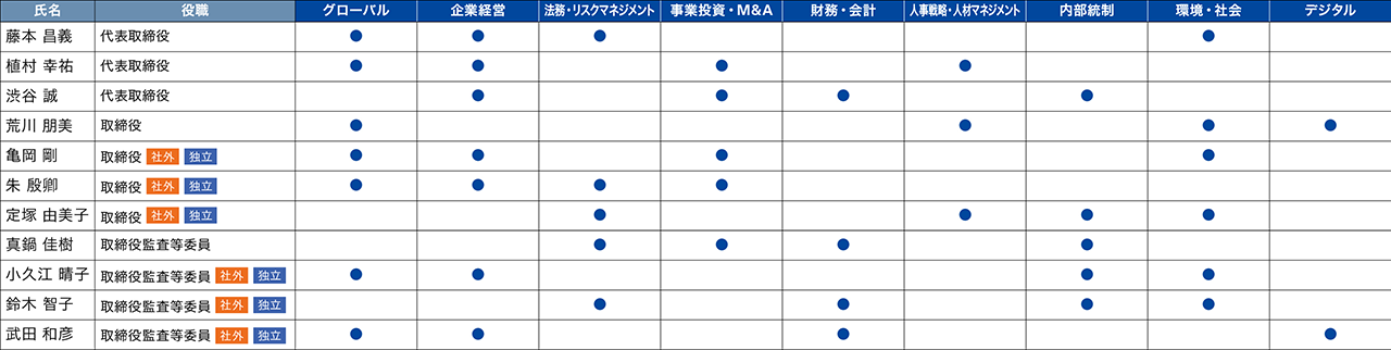 取締役会の構成