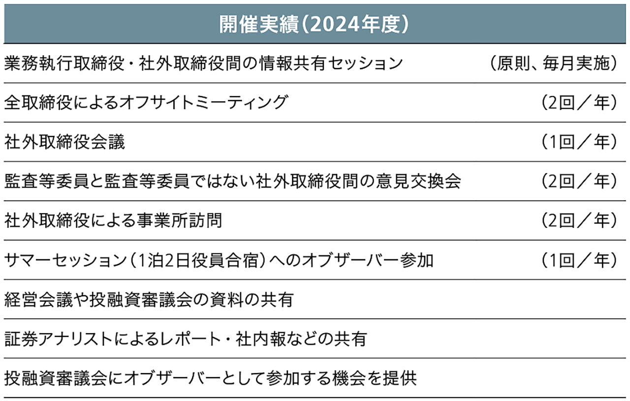 社外取締役の支援・情報共有体制