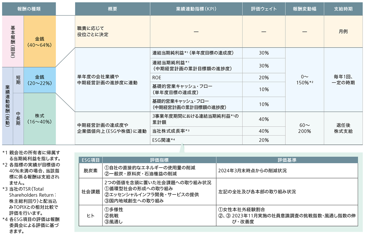 報酬の構成