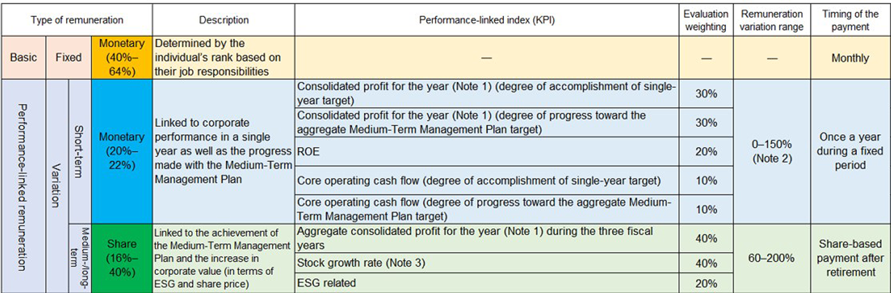 Composition of Remuneration
