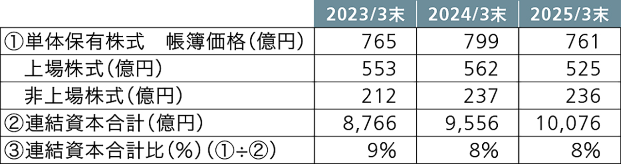 株式の保有状況