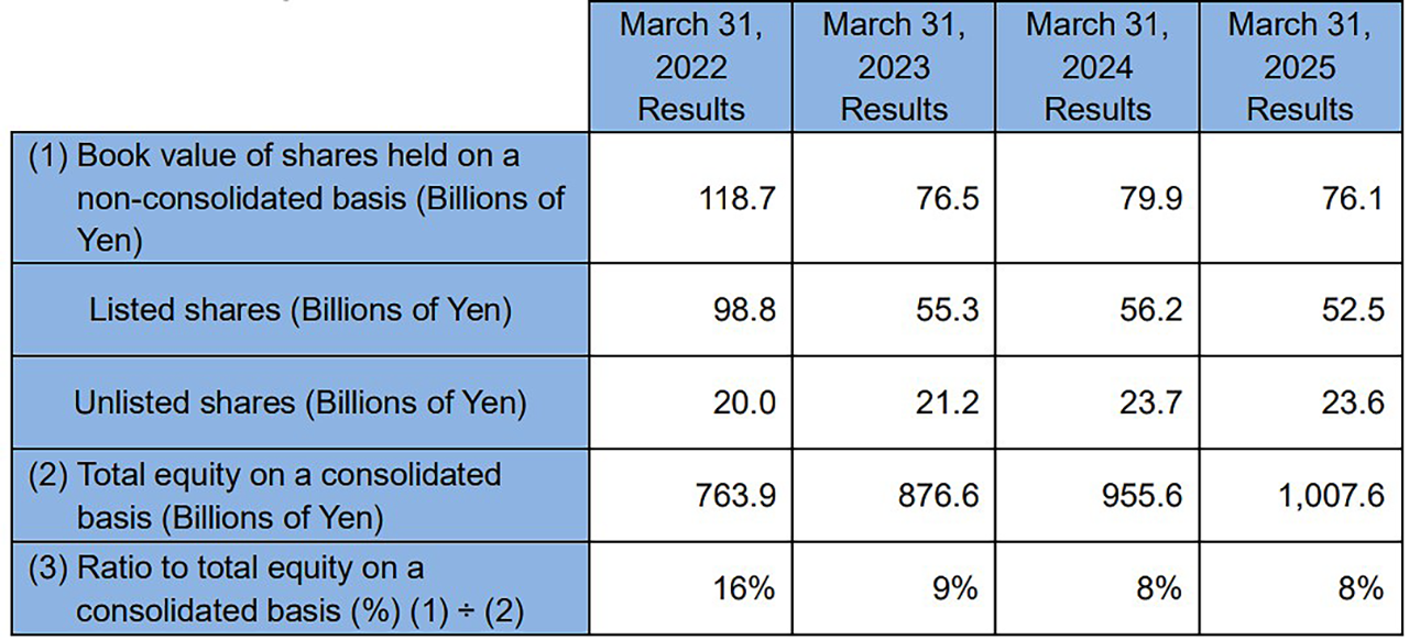 shareholdings