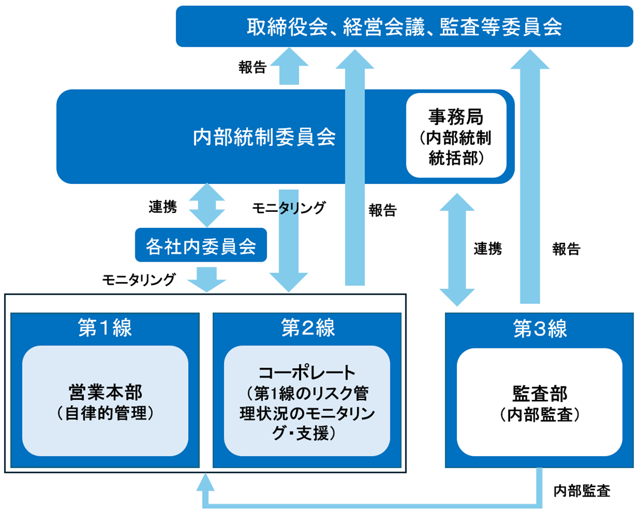 3線ディフェンス