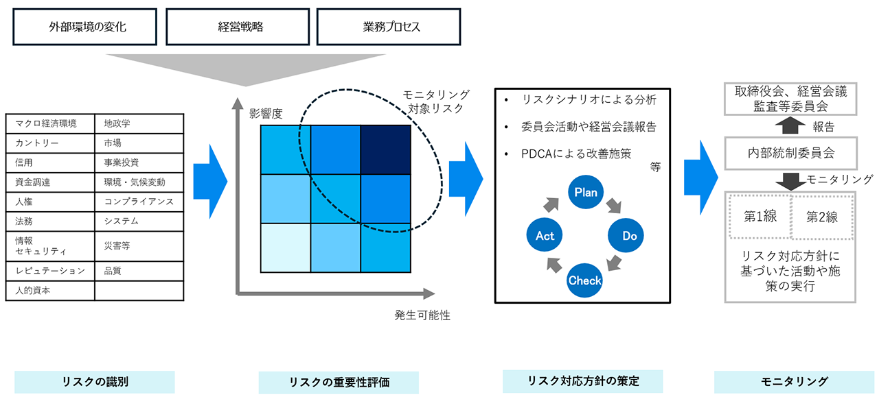 リスク管理PDCA活動のイメージ図