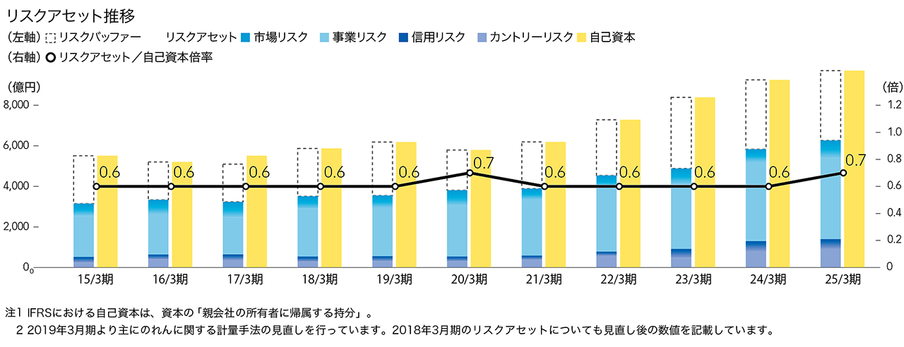 リスクアセット推移