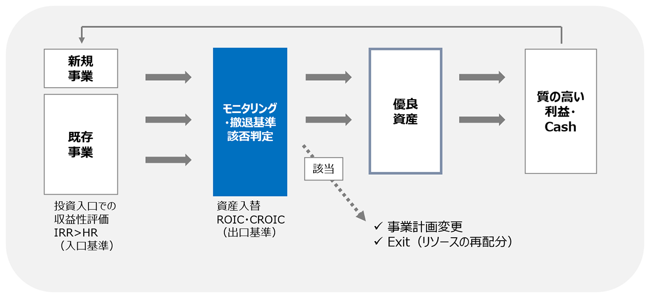 投資プロセス概要図